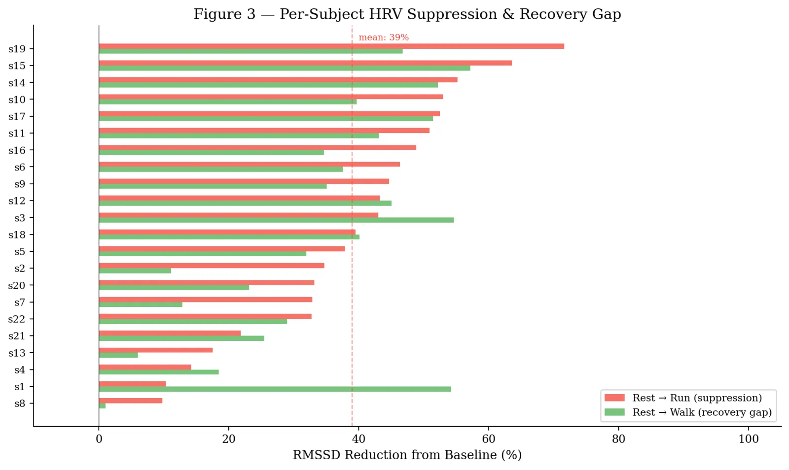 Horizontal bar chart of 22 subjects showing how much each person's heart rate variability dropped from their own resting level: red bars for running range from about 10 percent to about 72 percent, with a dashed line at the 39 percent average; green bars show the drop while walking.