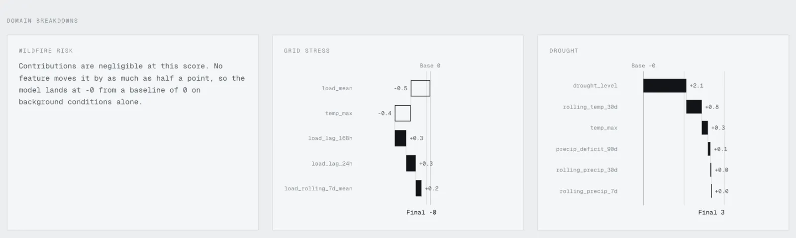 Three panels titled wildfire risk, grid stress and drought. Wildfire says contributions are negligible. Grid stress shows load_mean and temp_max lowering the score and recent load lags raising it. Drought shows drought_level adding 2.1 points and 30-day temperature adding 0.8.